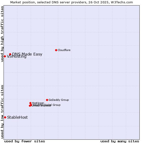 Market position of DNS Made Easy vs. StableHost vs. VSHosting