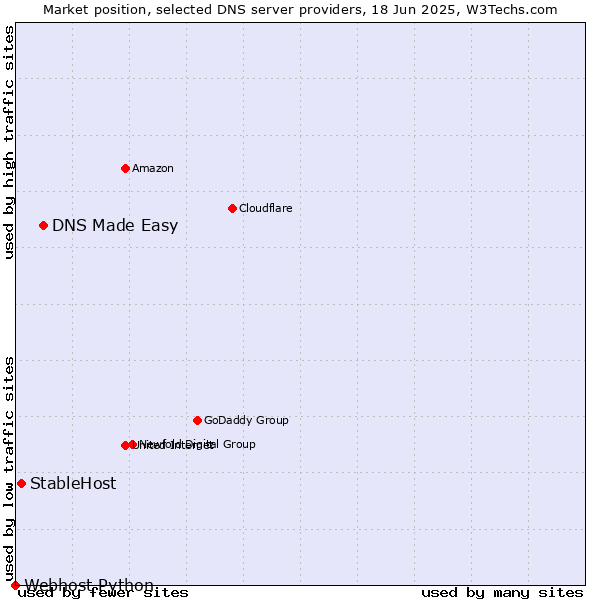 Market position of DNS Made Easy vs. StableHost vs. Webhost Python