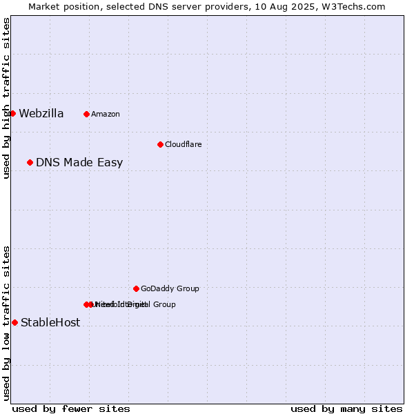 Market position of DNS Made Easy vs. StableHost vs. Webzilla