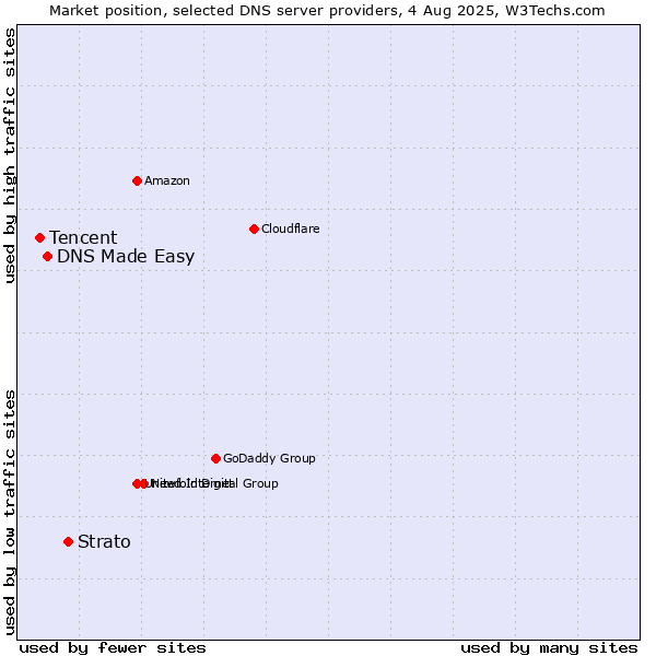 Market position of Strato vs. DNS Made Easy vs. Tencent