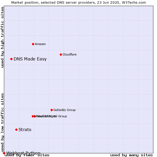 Market position of Strato vs. DNS Made Easy vs. Webhost Python