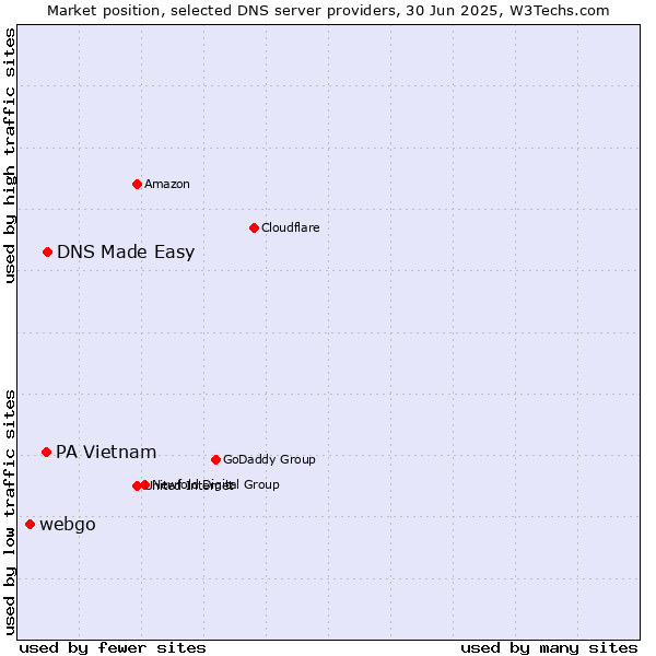 Market position of DNS Made Easy vs. PA Vietnam vs. webgo