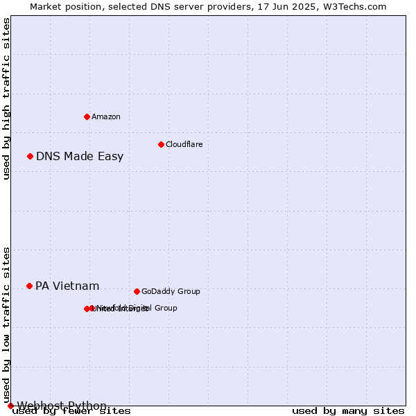 Market position of DNS Made Easy vs. PA Vietnam vs. Webhost Python