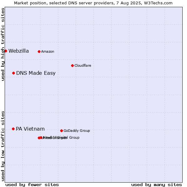 Market position of DNS Made Easy vs. PA Vietnam vs. Webzilla