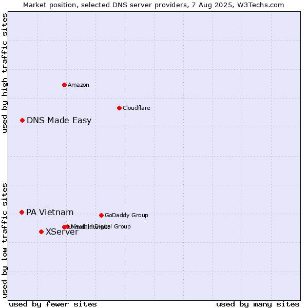 Market position of XServer vs. DNS Made Easy vs. PA Vietnam