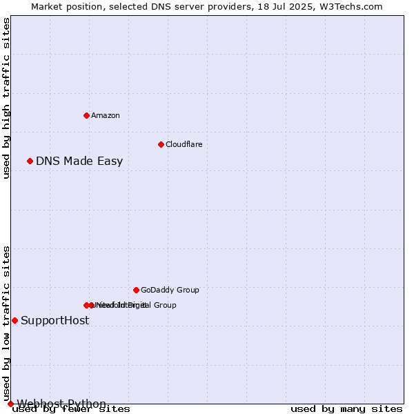 Market position of DNS Made Easy vs. SupportHost vs. Webhost Python