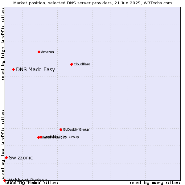 Market position of DNS Made Easy vs. Swizzonic vs. Webhost Python