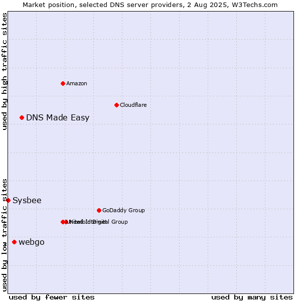 Market position of DNS Made Easy vs. webgo vs. Sysbee