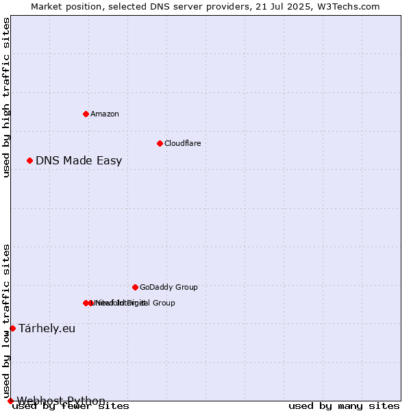 Market position of DNS Made Easy vs. Tárhely.eu vs. Webhost Python