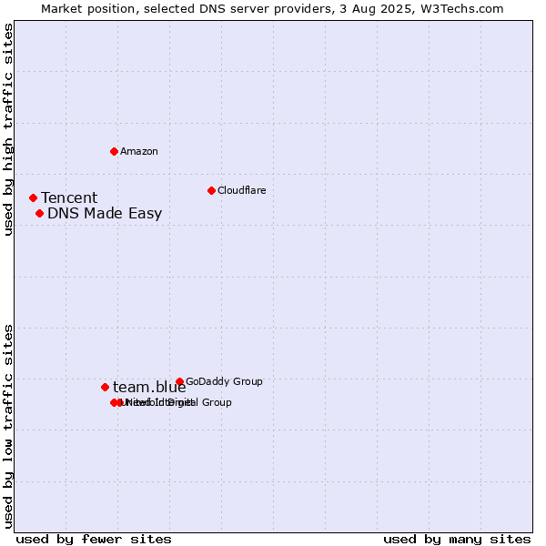 Market position of team.blue vs. DNS Made Easy vs. Tencent