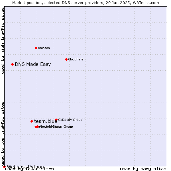 Market position of team.blue vs. DNS Made Easy vs. Webhost Python