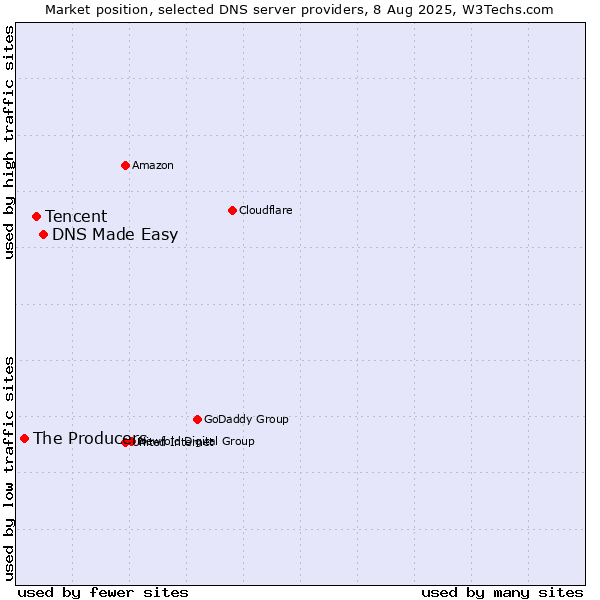 Market position of DNS Made Easy vs. Tencent vs. The Producers
