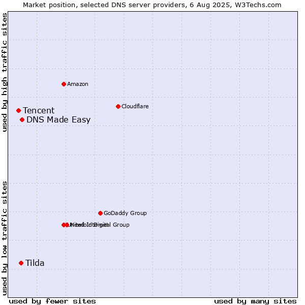 Market position of DNS Made Easy vs. Tilda vs. Tencent