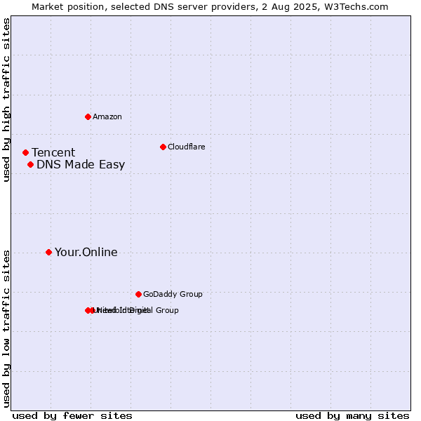 Market position of Your.Online vs. DNS Made Easy vs. Tencent
