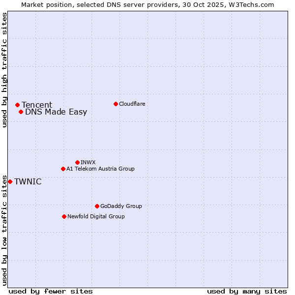 Market position of DNS Made Easy vs. Tencent vs. TWNIC