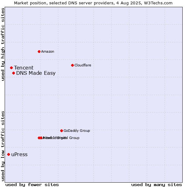 Market position of DNS Made Easy vs. Tencent vs. uPress