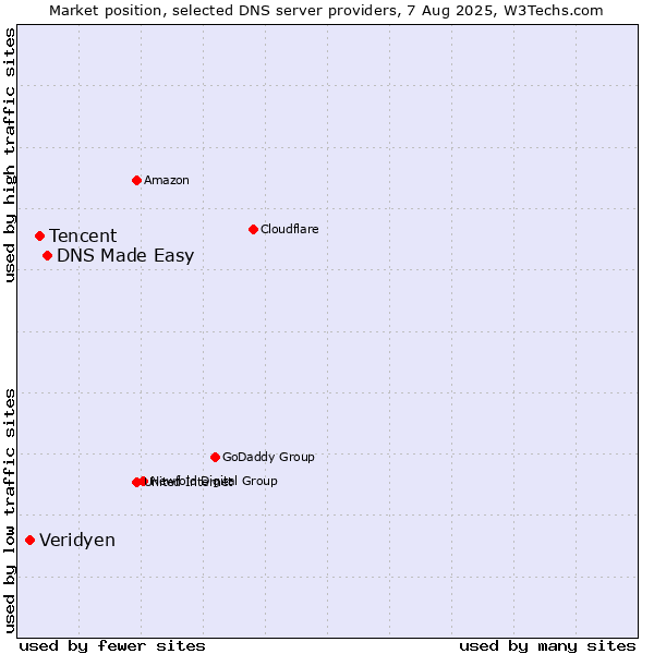 Market position of DNS Made Easy vs. Tencent vs. Veridyen