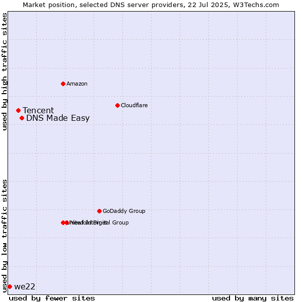 Market position of DNS Made Easy vs. Tencent vs. we22