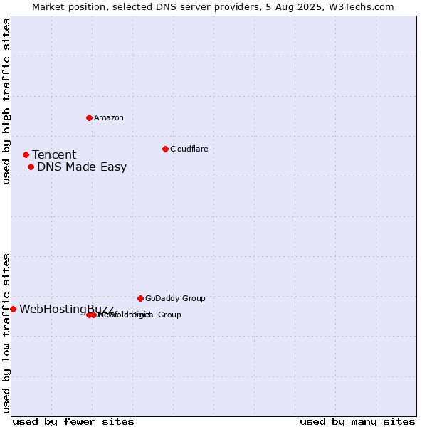 Market position of DNS Made Easy vs. Tencent vs. WebHostingBuzz