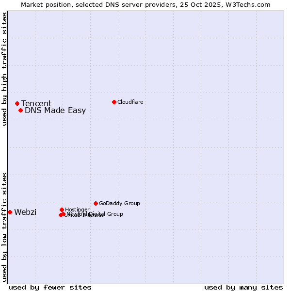 Market position of DNS Made Easy vs. Tencent vs. Webzi