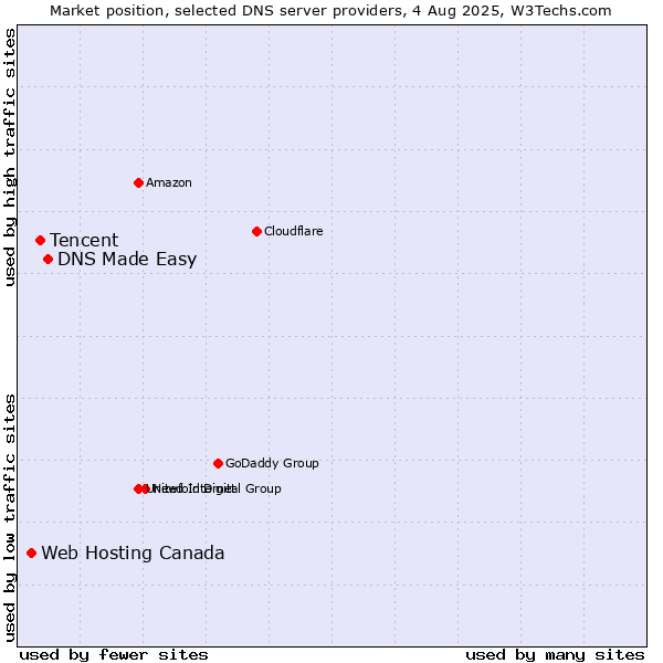 Market position of DNS Made Easy vs. Tencent vs. Web Hosting Canada