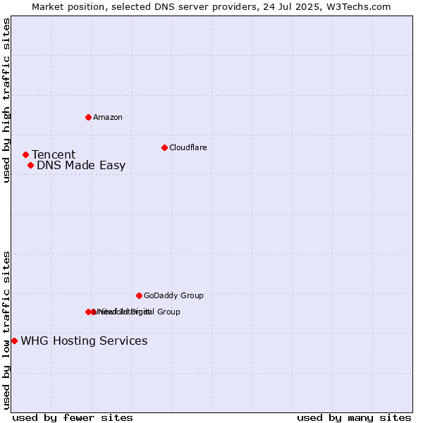 Market position of DNS Made Easy vs. Tencent vs. WHG Hosting Services