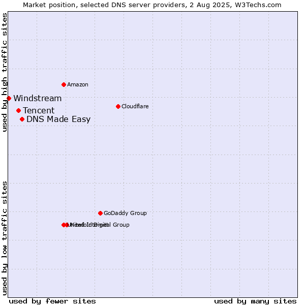 Market position of DNS Made Easy vs. Tencent vs. Windstream