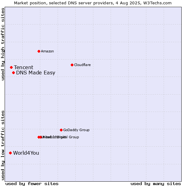 Market position of DNS Made Easy vs. Tencent vs. World4You
