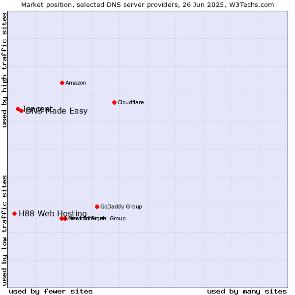 Market position of DNS Made Easy vs. Tencent vs. H88 Web Hosting