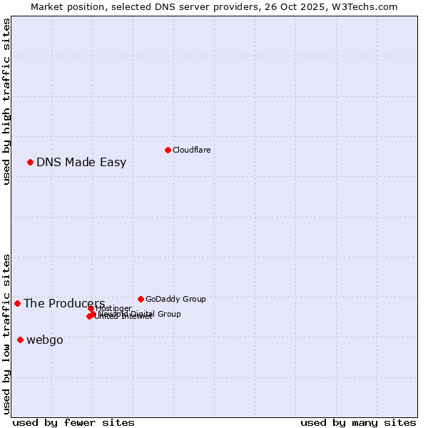 Market position of DNS Made Easy vs. webgo vs. The Producers