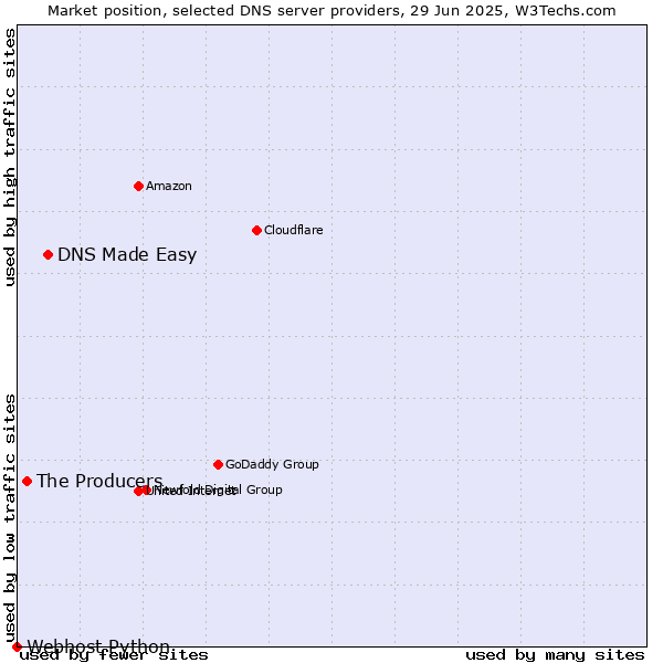 Market position of DNS Made Easy vs. The Producers vs. Webhost Python
