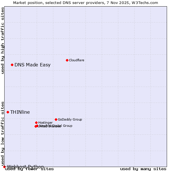 Market position of DNS Made Easy vs. THINline vs. Webhost Python