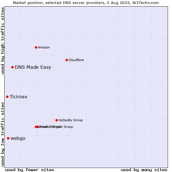 Market position of DNS Made Easy vs. webgo vs. Ticimax