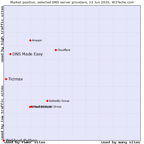 Market position of DNS Made Easy vs. Ticimax vs. Webhost Python