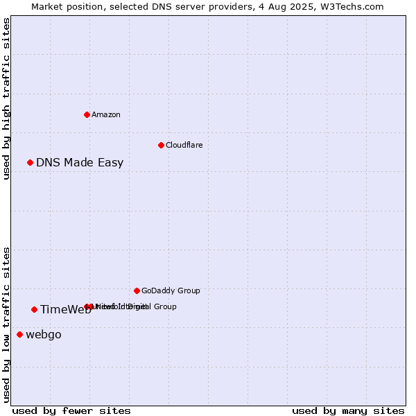 Market position of TimeWeb vs. DNS Made Easy vs. webgo