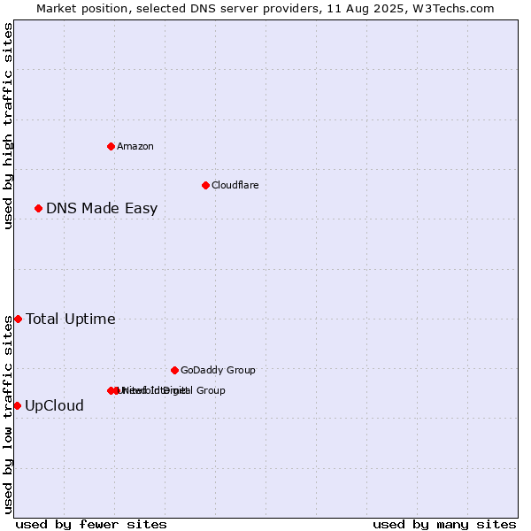 Market position of DNS Made Easy vs. Total Uptime vs. UpCloud