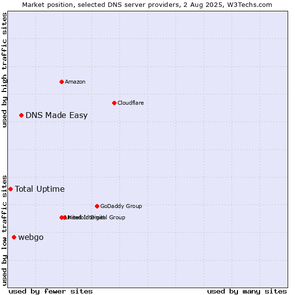 Market position of DNS Made Easy vs. webgo vs. Total Uptime
