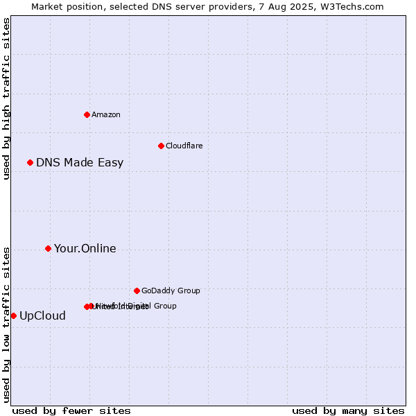 Market position of Your.Online vs. DNS Made Easy vs. UpCloud