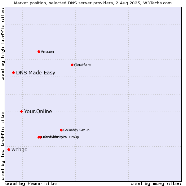 Market position of Your.Online vs. DNS Made Easy vs. webgo