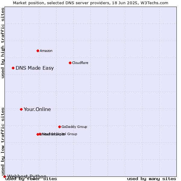 Market position of Your.Online vs. DNS Made Easy vs. Webhost Python