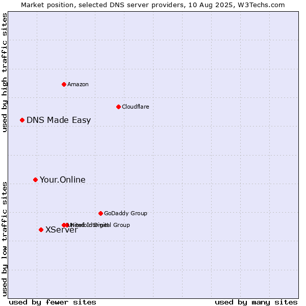 Market position of XServer vs. Your.Online vs. DNS Made Easy