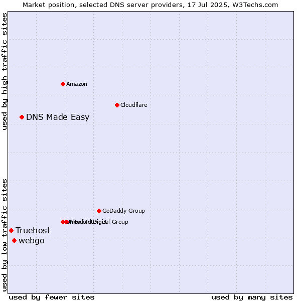 Market position of DNS Made Easy vs. webgo vs. Truehost