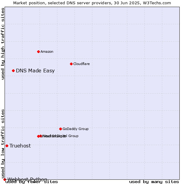 Market position of DNS Made Easy vs. Truehost vs. Webhost Python