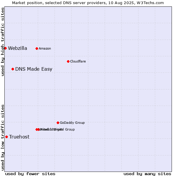 Market position of DNS Made Easy vs. Truehost vs. Webzilla