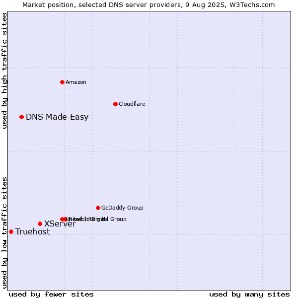 Market position of XServer vs. DNS Made Easy vs. Truehost
