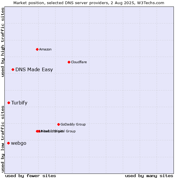 Market position of DNS Made Easy vs. Turbify vs. webgo