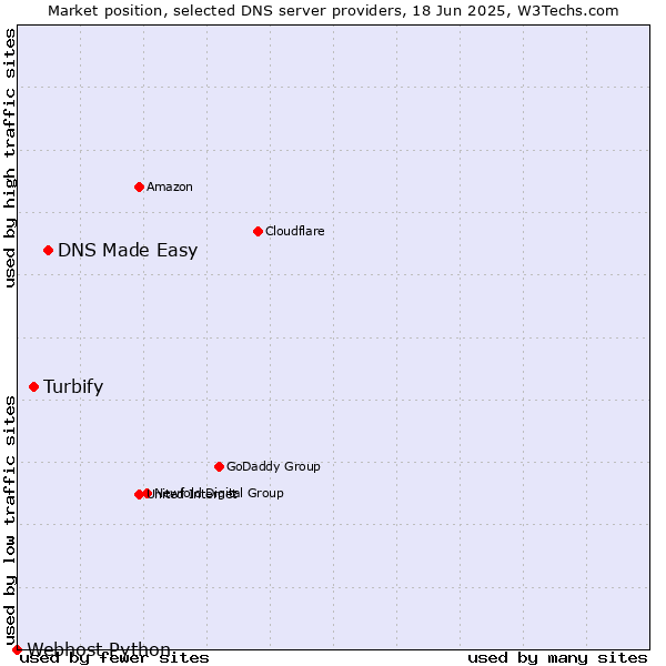 Market position of DNS Made Easy vs. Turbify vs. Webhost Python