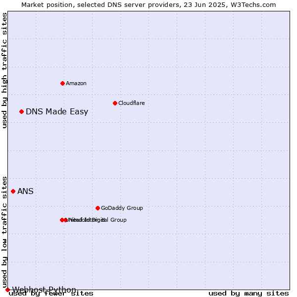 Market position of DNS Made Easy vs. ANS vs. Webhost Python