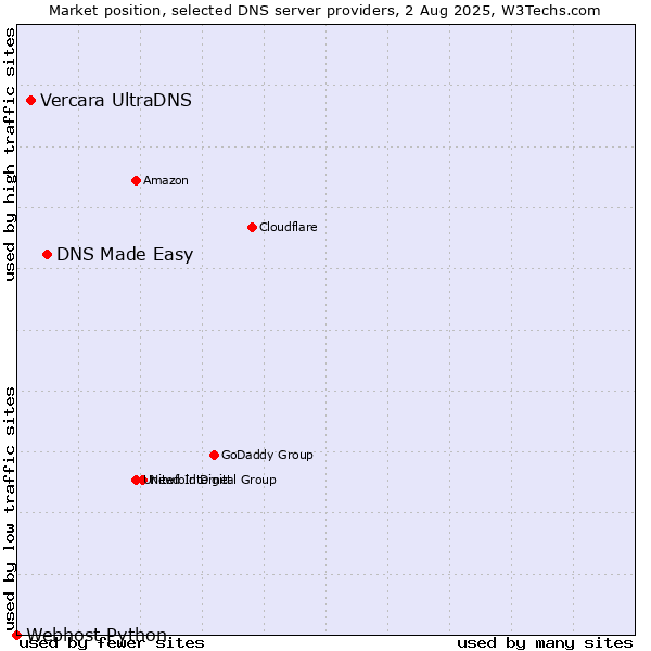 Market position of DNS Made Easy vs. Vercara UltraDNS vs. Webhost Python