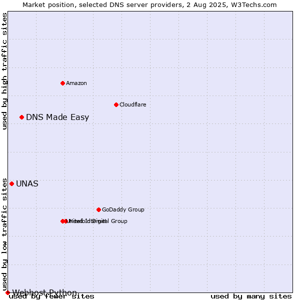 Market position of DNS Made Easy vs. UNAS vs. Webhost Python